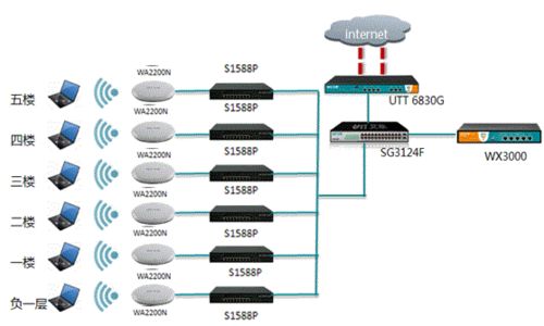 浅析室外无线覆盖用无线AP还是无线网桥好呢？
