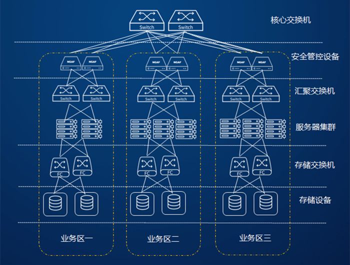 什么是超融合?与传统架构有什么区别?