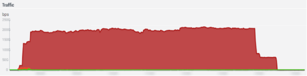 Radware：比特币价格飙涨导致DDoS勒索攻击增多